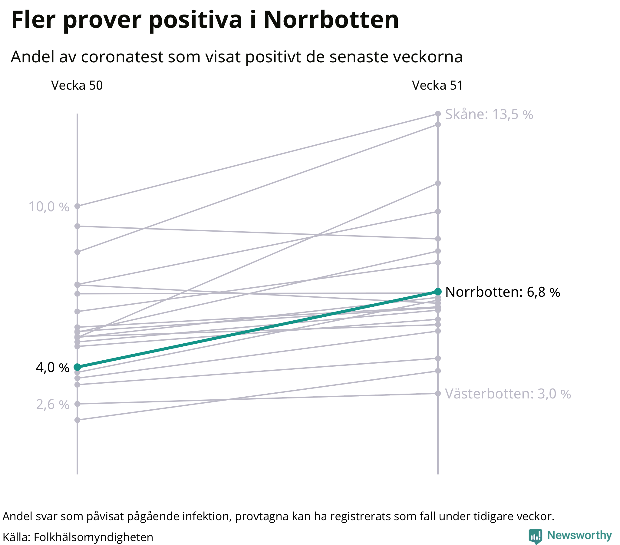 Av 5063 prover var 6,8 procent positiva i Norrbottens län vecka 51